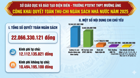 Công khai thực hiện dự toán thu - chi Ngân sách nhà nước năm 2025